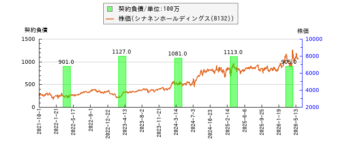 と株価との比較