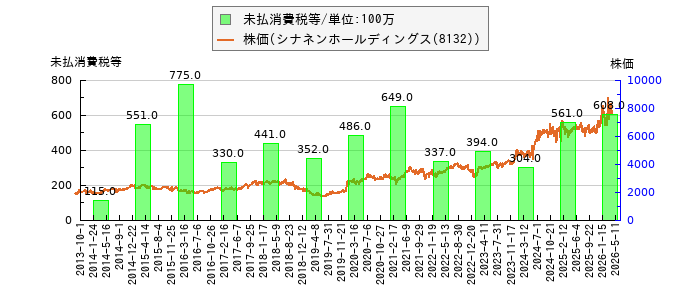 と株価との比較