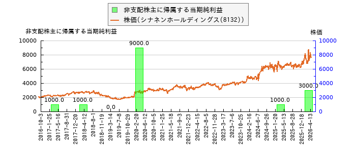 と株価との比較