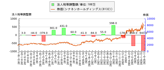 と株価との比較