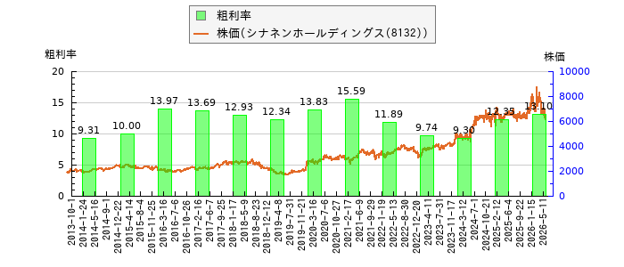 と株価との比較
