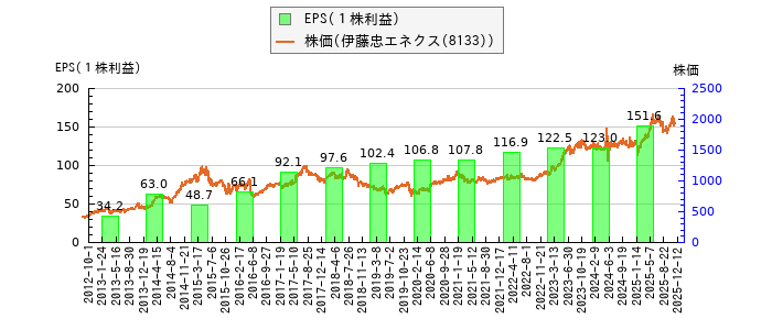 と株価との比較