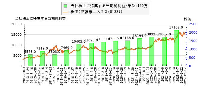と株価との比較