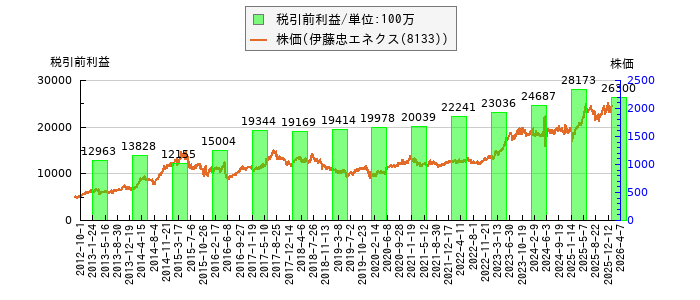 と株価との比較