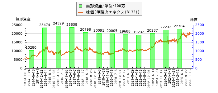 と株価との比較