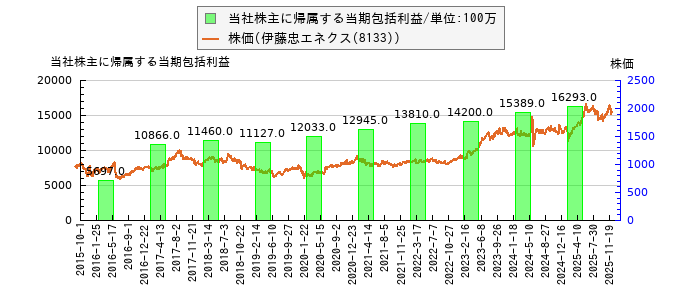 と株価との比較