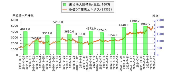 と株価との比較