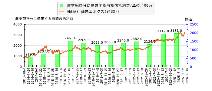 と株価との比較