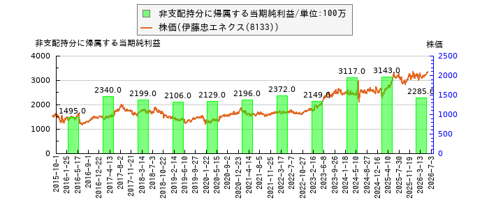 と株価との比較