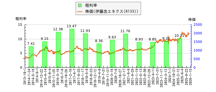 と株価との比較