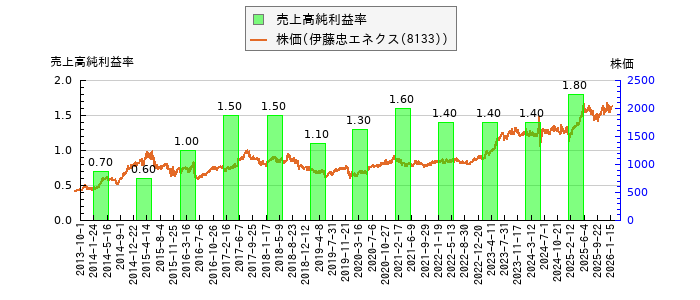 と株価との比較