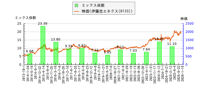 と株価との比較
