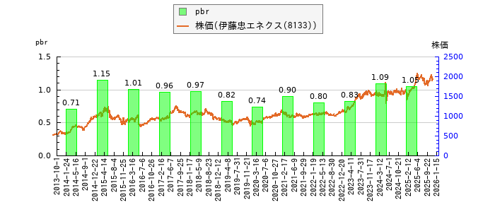 と株価との比較