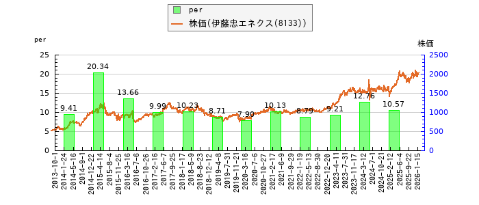 と株価との比較