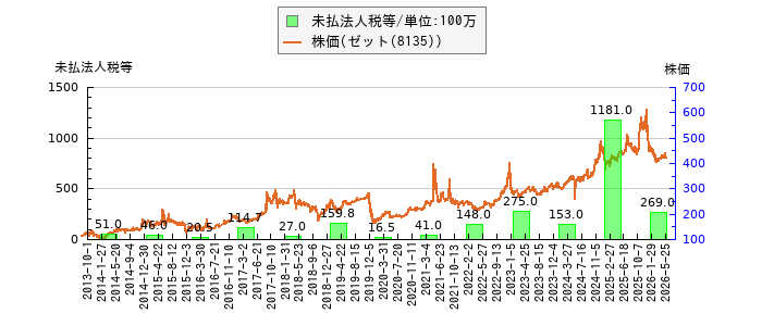と株価との比較