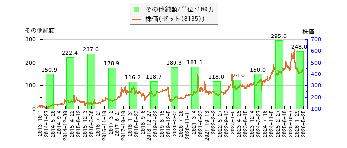 と株価との比較