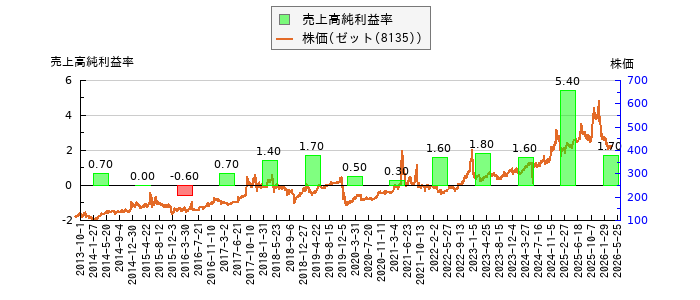 と株価との比較