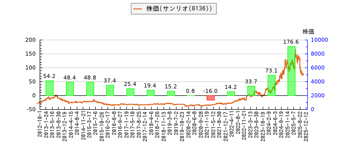 と株価との比較