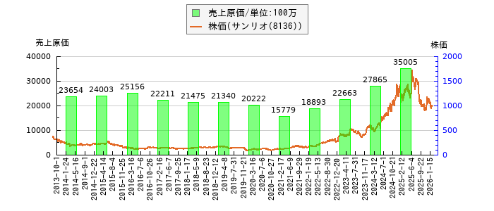 と株価との比較