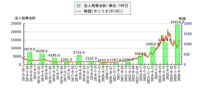 と株価との比較