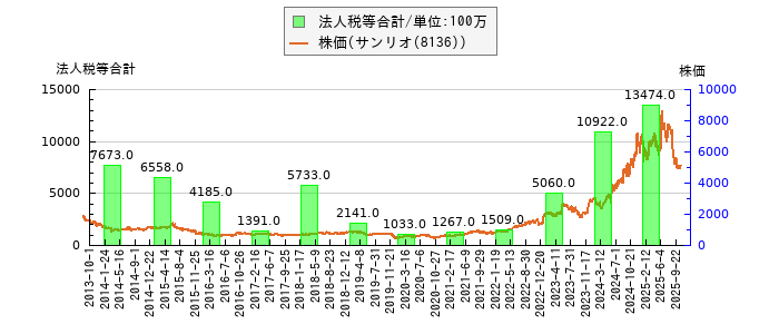 と株価との比較