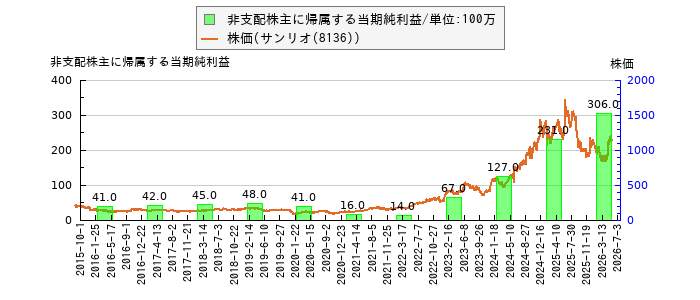 と株価との比較