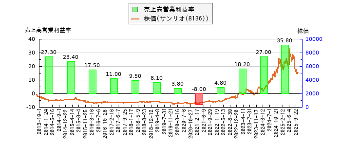 と株価との比較
