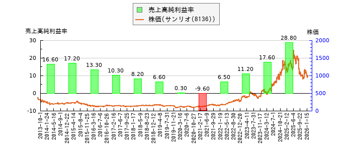 と株価との比較