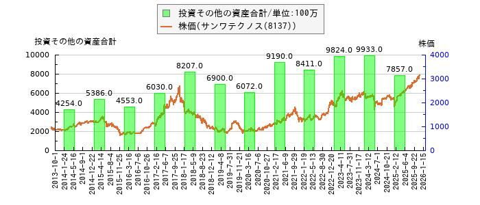 と株価との比較