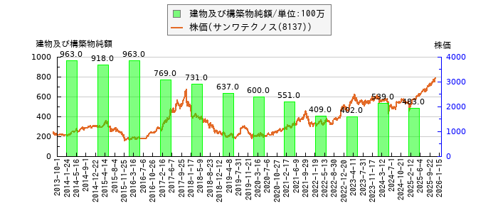と株価との比較