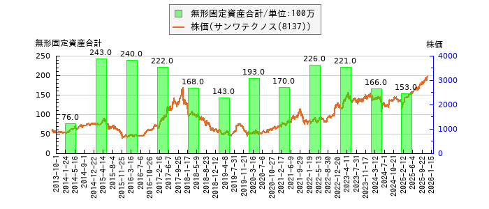 と株価との比較