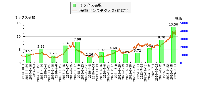 と株価との比較