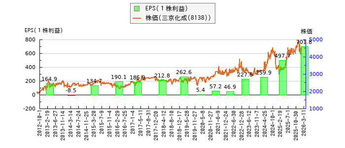 と株価との比較