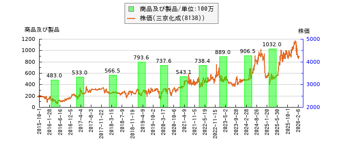 と株価との比較