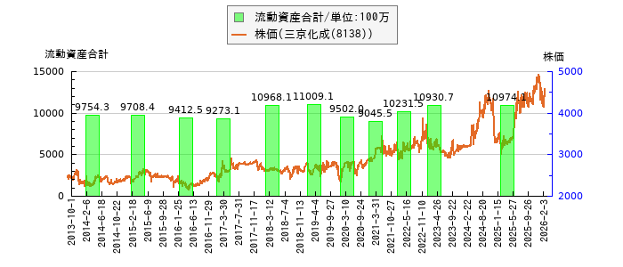 と株価との比較