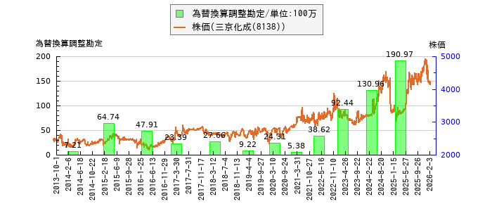 と株価との比較