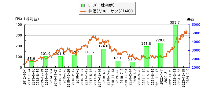 と株価との比較