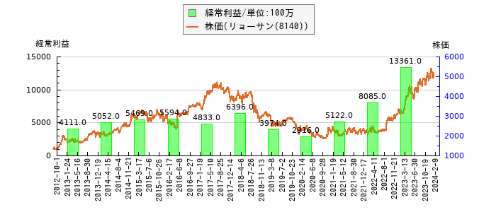 と株価との比較