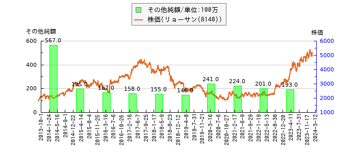 と株価との比較