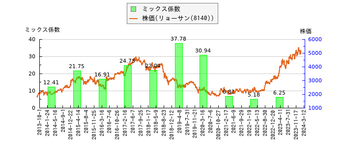 と株価との比較