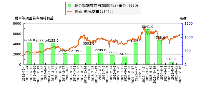 と株価との比較