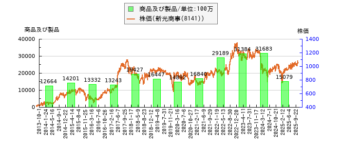 と株価との比較