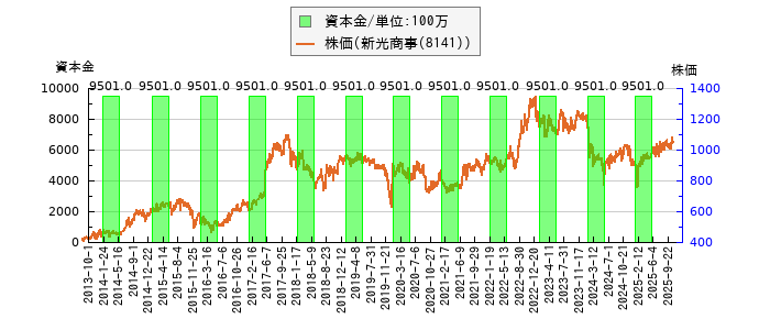 と株価との比較