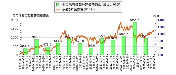 と株価との比較