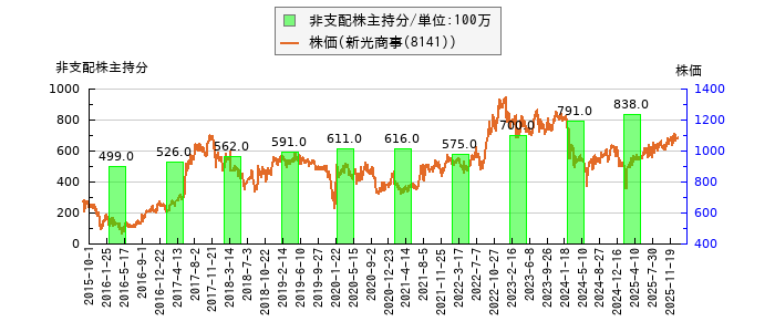 と株価との比較