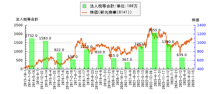 と株価との比較