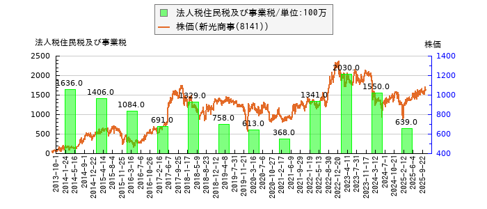 と株価との比較