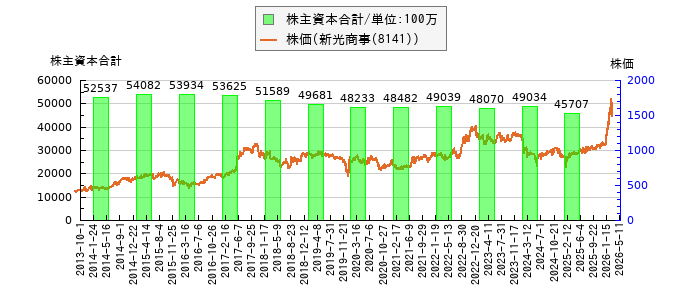 と株価との比較