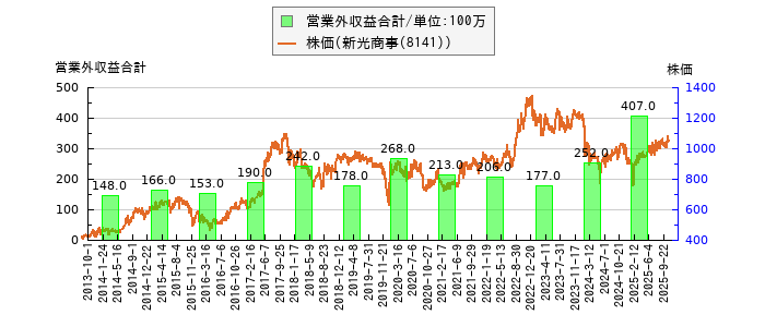 と株価との比較