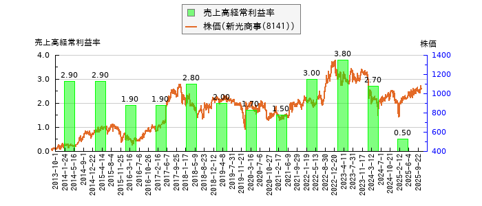 と株価との比較